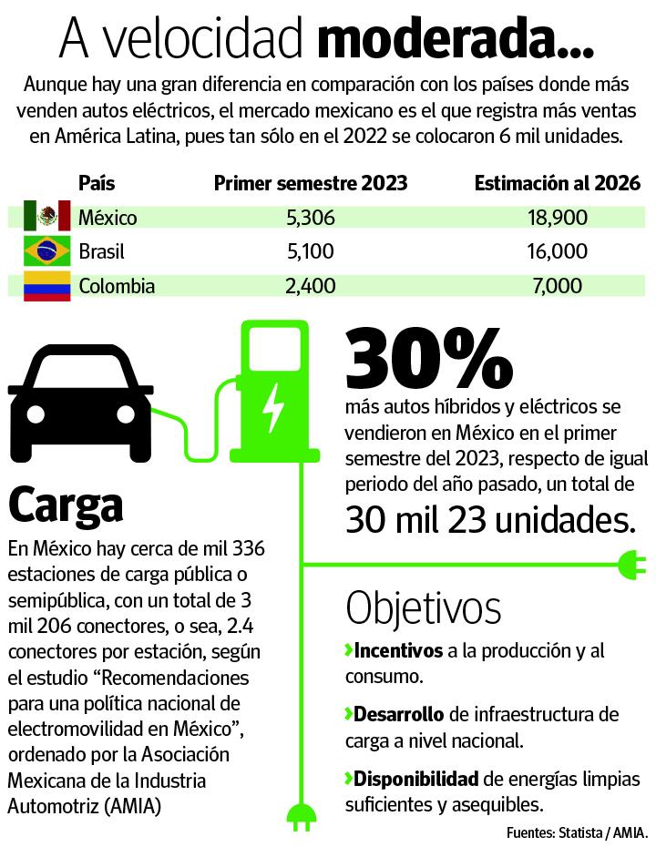 $!Sobre ruedas: avanza México lento, pero sin freno, en electromovilidad