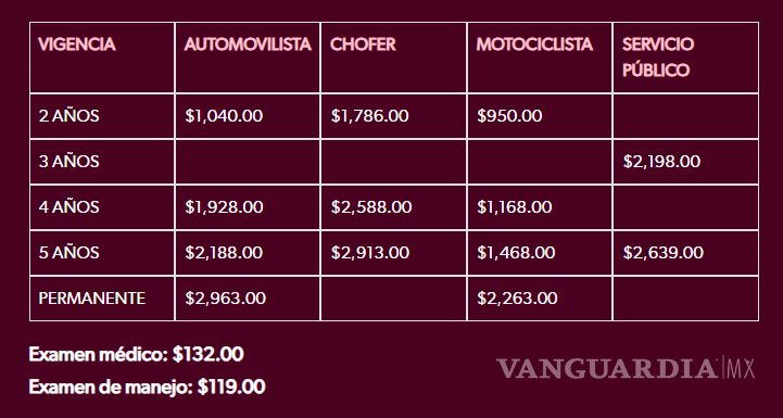 $!Precios de las licencias de conducir