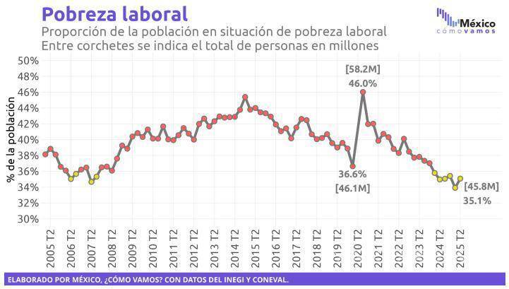 $!Coahuila, entre las cinco entidades con menor pobreza laboral en México