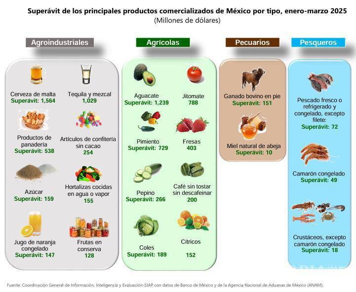 $!El déficit en la balanza apícola también creció debido a la baja en exportaciones y el aumento en importaciones.