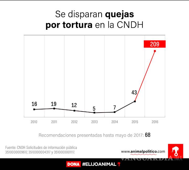 $!Quejas por tortura aumentan 500%; PGR resuelve menos del 1% de casos