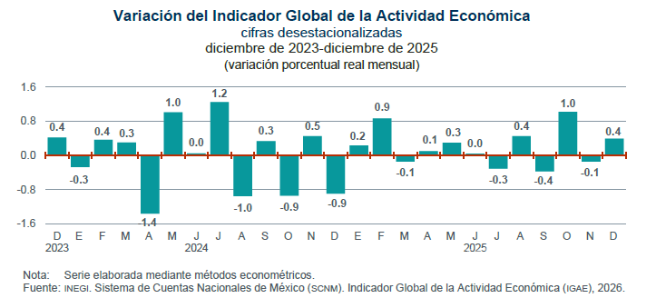 $!El IGAE ha tenido 7 meses de calificación positiva en 2025.