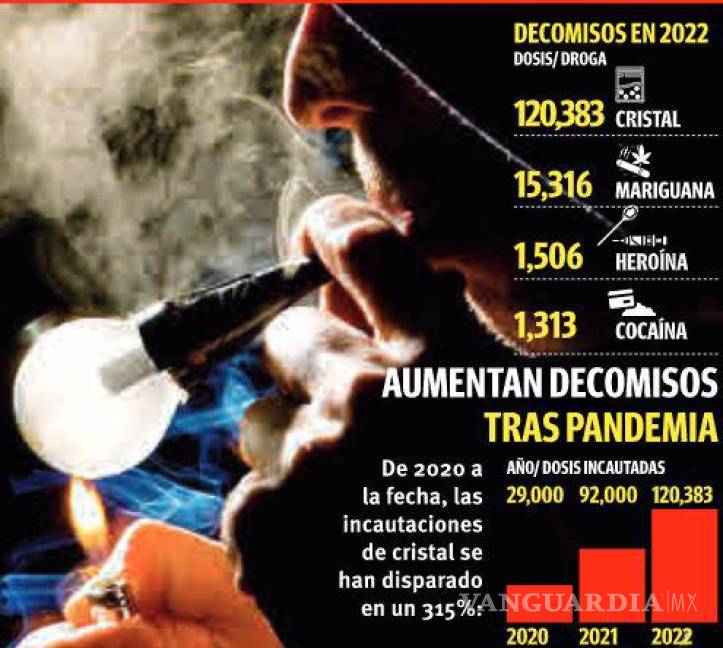 $!En Coahuila, suben 30% decomisos de dosis de cristal