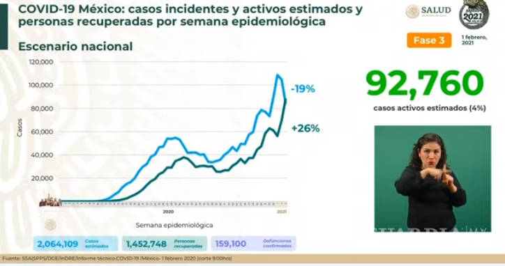 $!México registra en las últimas 24 horas 5 mil 448 nuevos casos de COVID-19 y 564 muertes