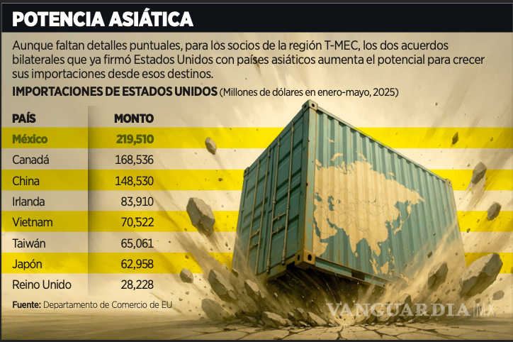 $!México deberá estar al pendiente sobre cómo este acuerdo impacta sobre la guerra comercial entre EU y China.