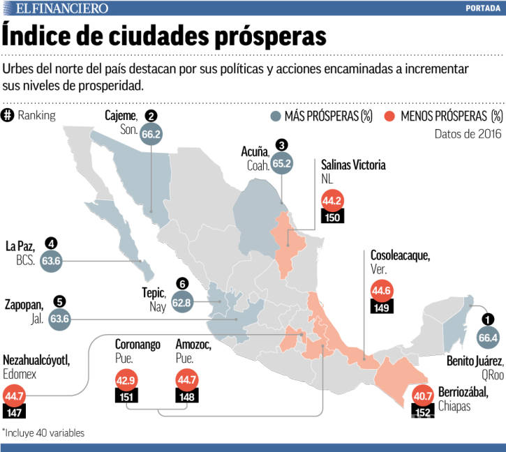 $!Acuña, Coahuila, entre los 6 municipios más prósperos de México