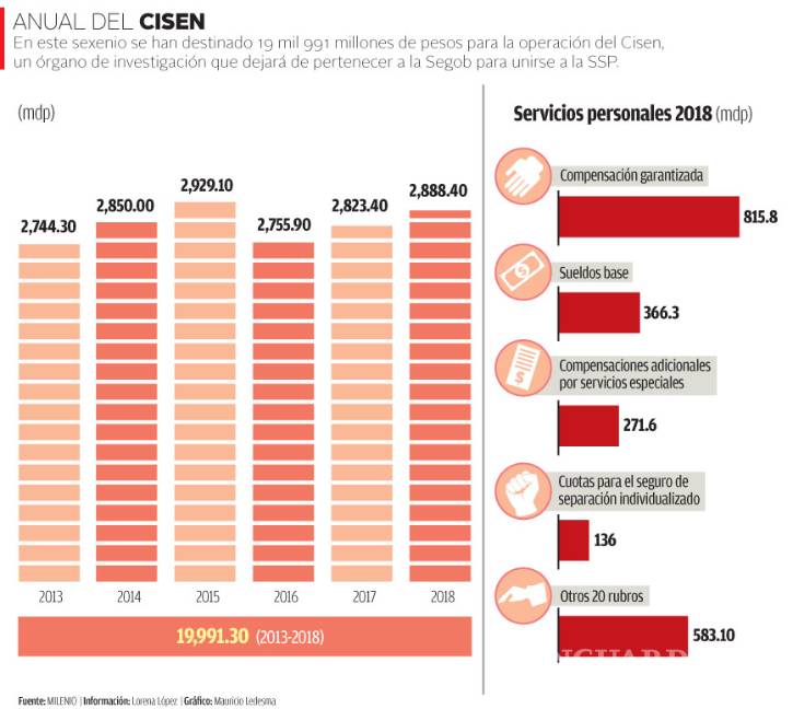 $!Cisen invirtió 2,800 mdp anuales en inteligencia