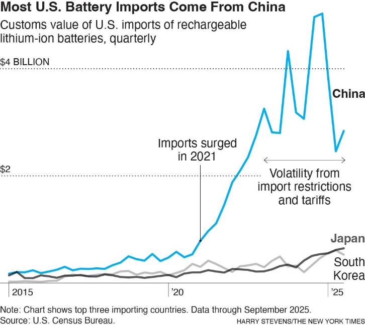 $!El gráfico muestra el origen de las importaciones de baterías a EE. UU. desde 2015 hasta la fecha.