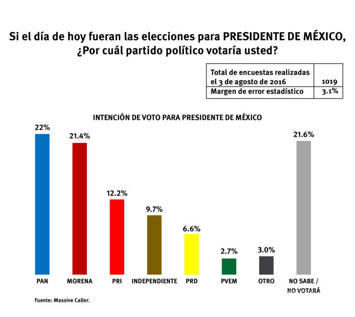$!Encuesta: PRI perdería Presidencia en 2018 ...Y en Coahuila aventaja el PAN