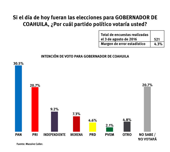 $!Encuesta: PRI perdería Presidencia en 2018 ...Y en Coahuila aventaja el PAN