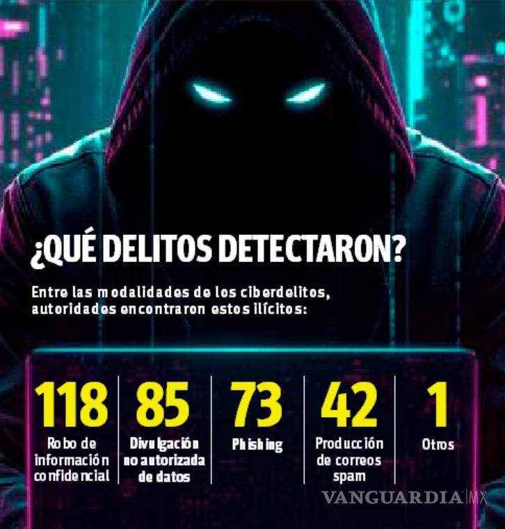 $!Coahuila: Detectan 30% más ciberdelitos en el último año