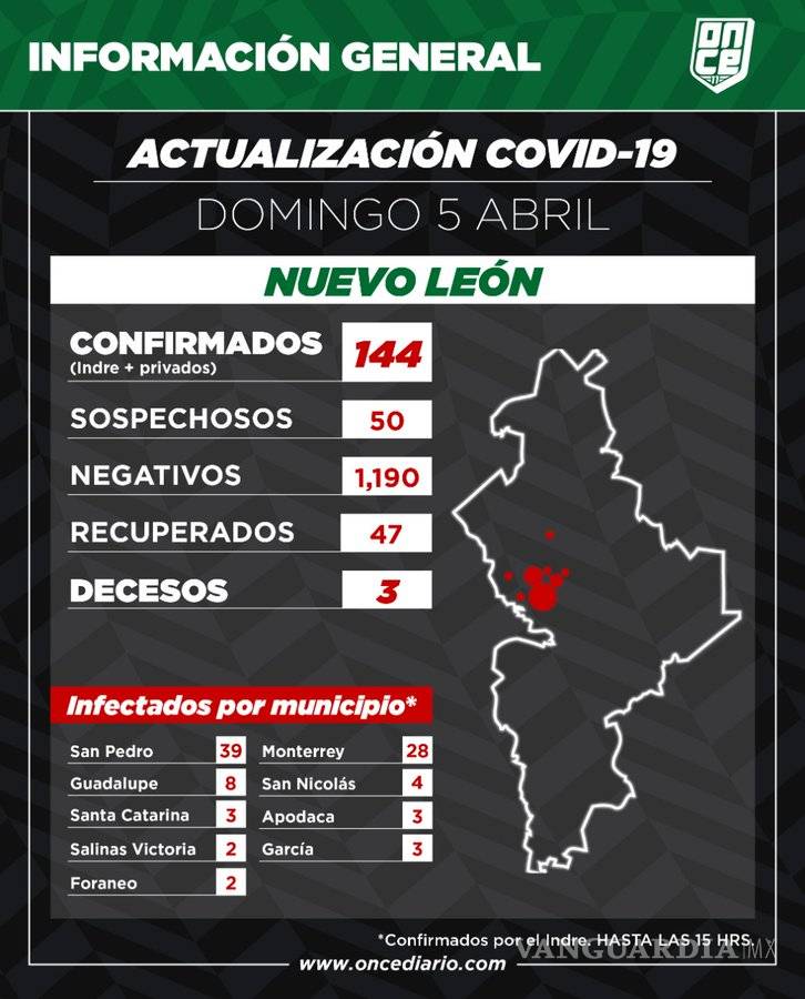 $!3 muertes por coronavirus en Nuevo León, uno venía de Coahuila