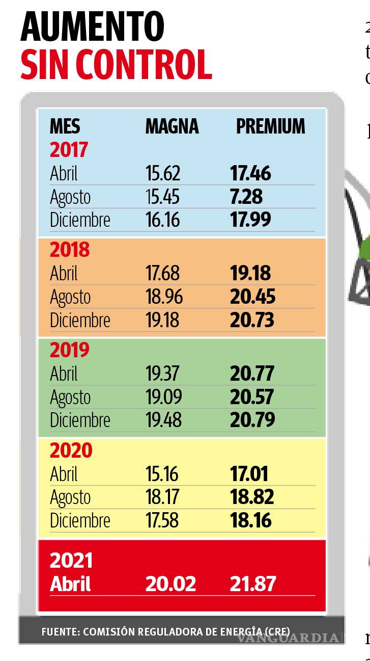 $!Sin freno, alza a la gasolina en Coahuila; arroja actualización de la CRE más aumentos