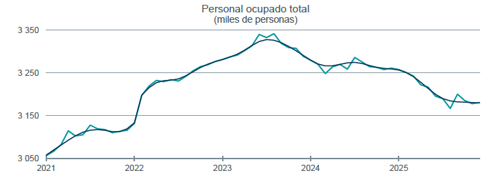 $!Desde 2023 se observa que la caída de personal ocupado se ha mantenido.