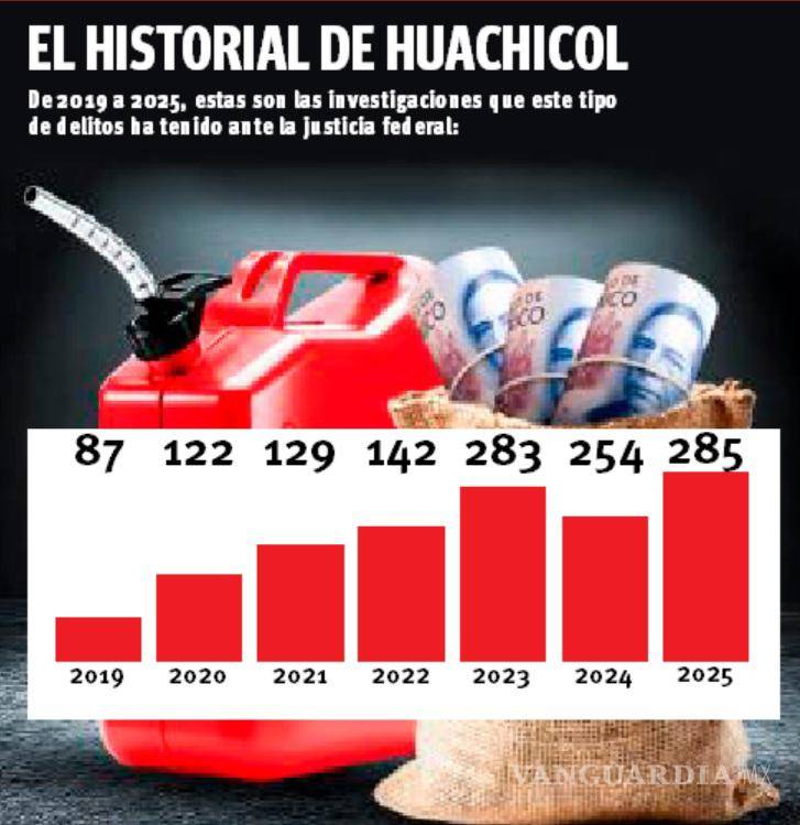 $!Rompen récord investigaciones por huachicol en Coahuila