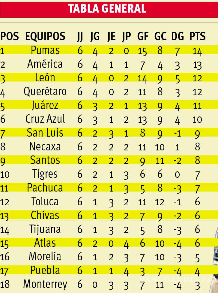 $!Guerreros defienden su casa y le ganan a Tigres con el 2-1