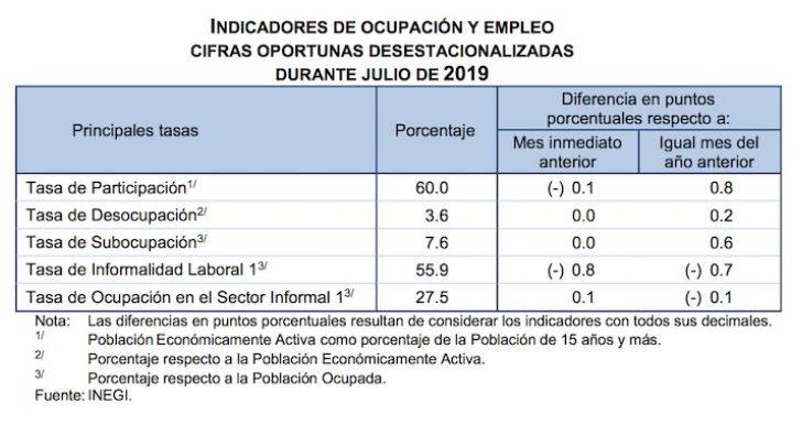 $!Aumenta el desempleo 3.7% en julio
