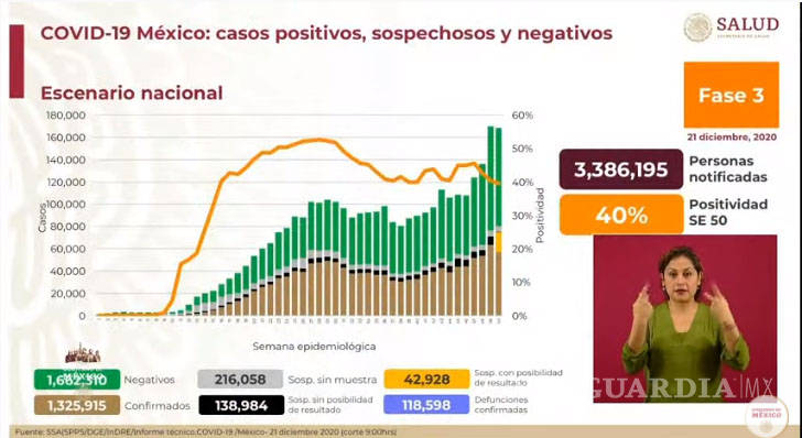$!México registra 5 mil 370 nuevos casos de COVID-19 y 395 muertes en las últimas 24 horas