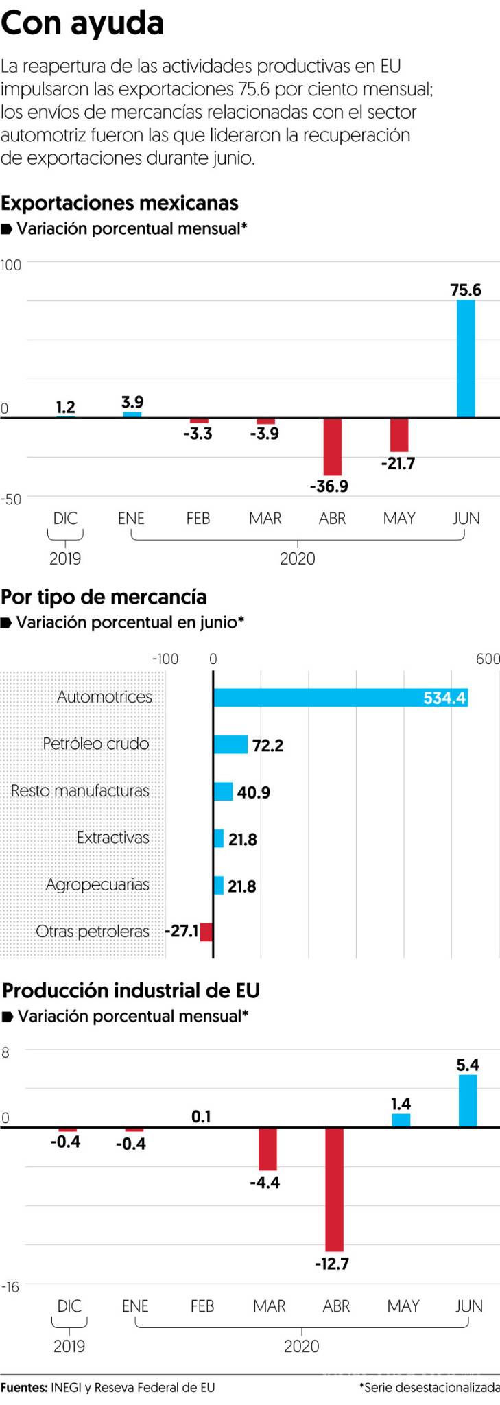$!Se disparan 75.6% las exportaciones, luego de dos meses con caídas históricas