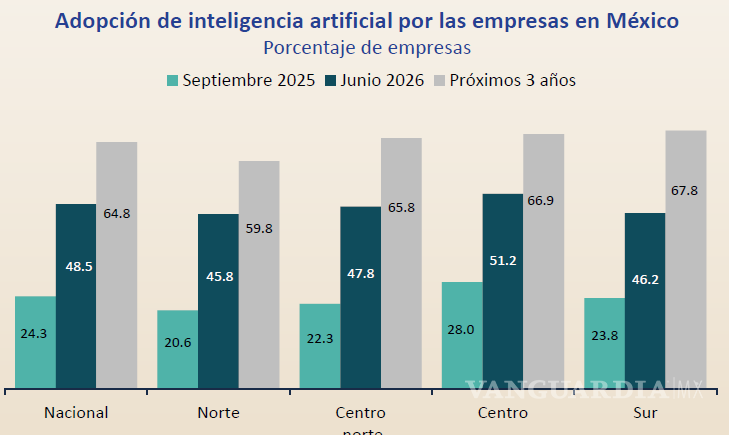 $!El rezago de la región Norte se puede observar para los tres momentos de análisis.
