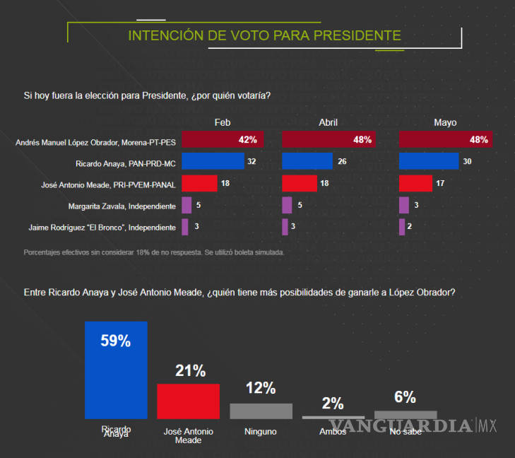 $!AMLO continúa al frente en encuesta de Reforma con 18 puntos de ventaja, Anaya sube cuatro puntos