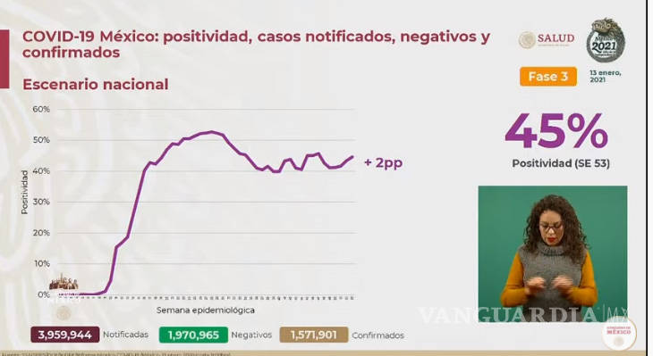 $!México registra 15 mil 873 nuevos contagios de COVID-19 y mil 235 decesos