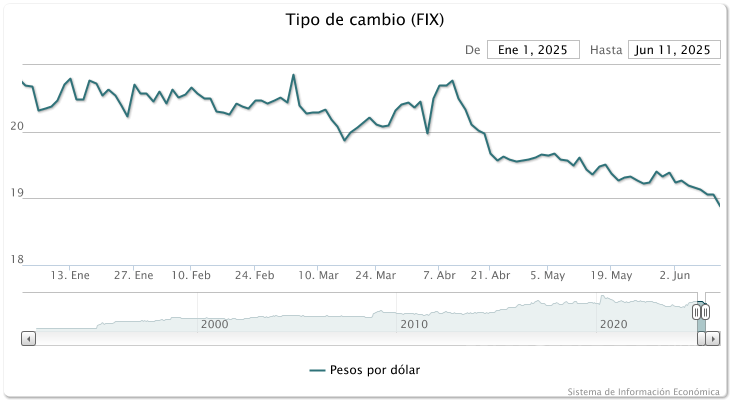 $!Se fortalece el peso mexicano... la divisa cotiza por debajo de las 19 unidades por dólar