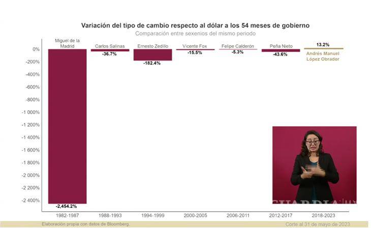 $!‘No sucedía en décadas’... AMLO presume peso en 16.99 por dólar y exhibe a ex presidentes con devaluaciones