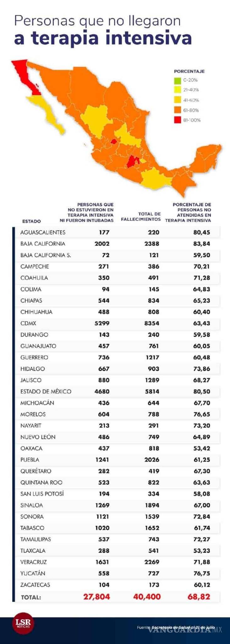 $!70% de muertos por COVID-19 en México ni siquiera llegó a terapia intensiva