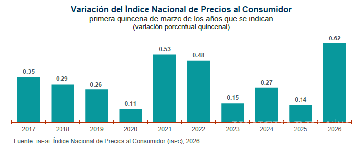 $!Este histograma muestra el INPC de la primer quincena de marzo en los últimos diez años.