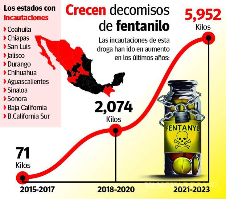 $!Se disparan decomisos de fentanilo; incautan droga en Coahuila