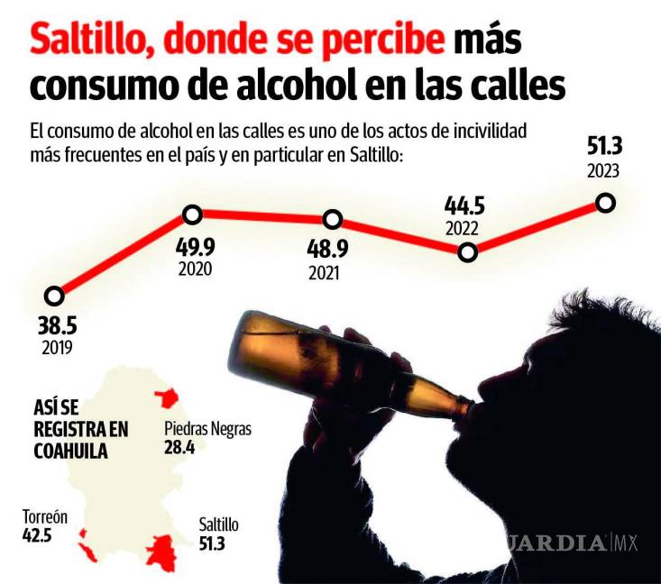 $!En Coahuila, lidera Saltillo en consumo de alcohol en la calle: Inegi