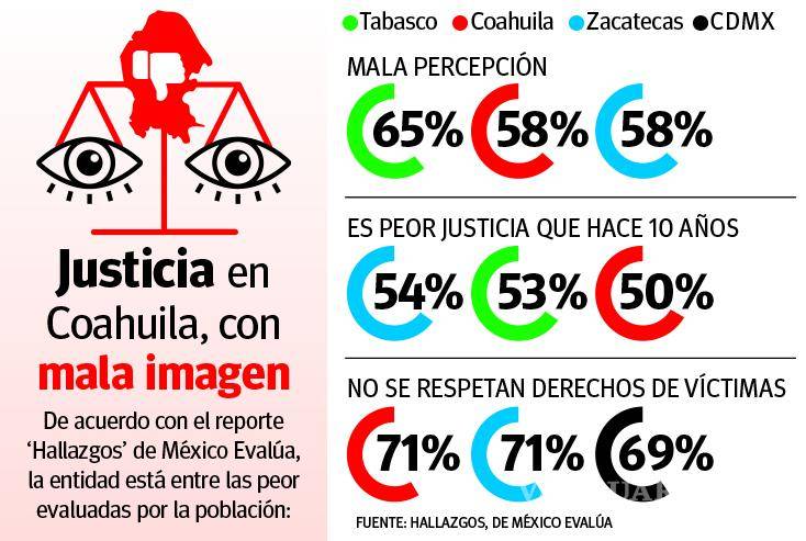 $!Coahuila, entre los estados con peor percepción judicial: México Evalúa