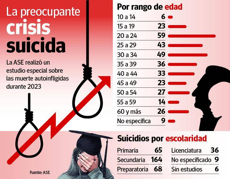 $!Se duplican suicidios en Coahuila; ASE advierte que continuarán en ascenso