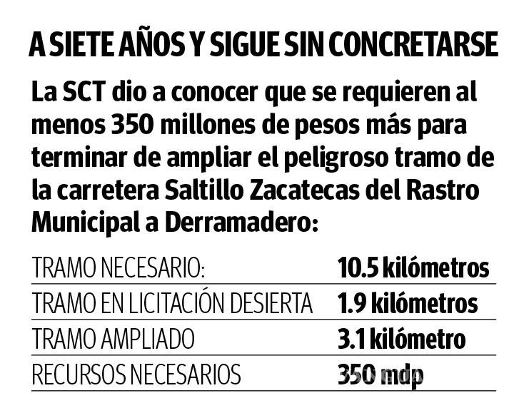 $!Por falta de recursos frenan vía a Zacatecas; se requieren 350 mdp para ampliación: SCT