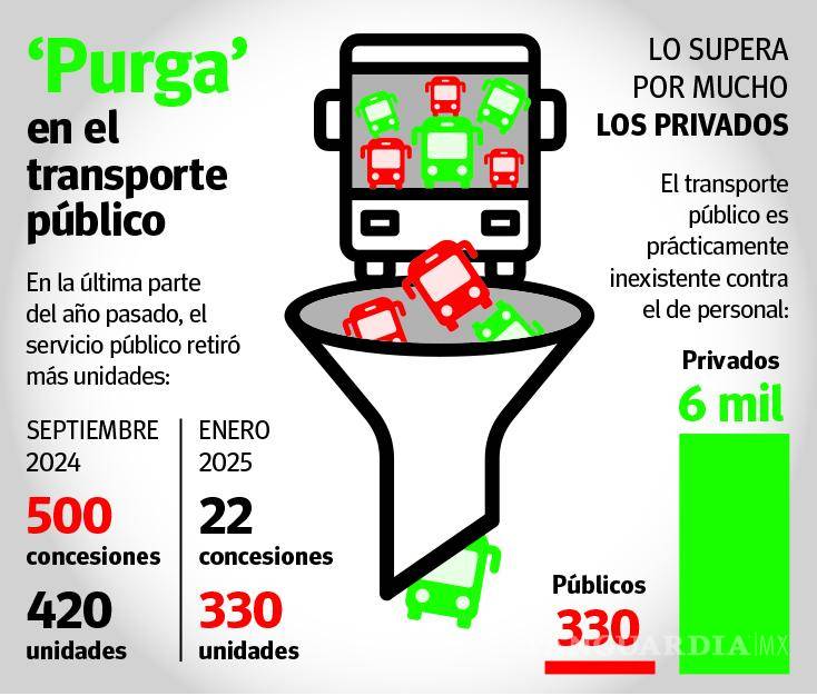 $!Inicia Saltillo 2025 con 330 unidades de transporte público: ya hay 18 de transporte privado por cada combi