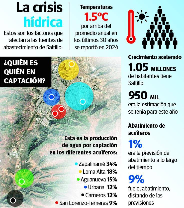 $!Solicitud de crédito de Agsal exhibe crisis en acuíferos de Saltillo