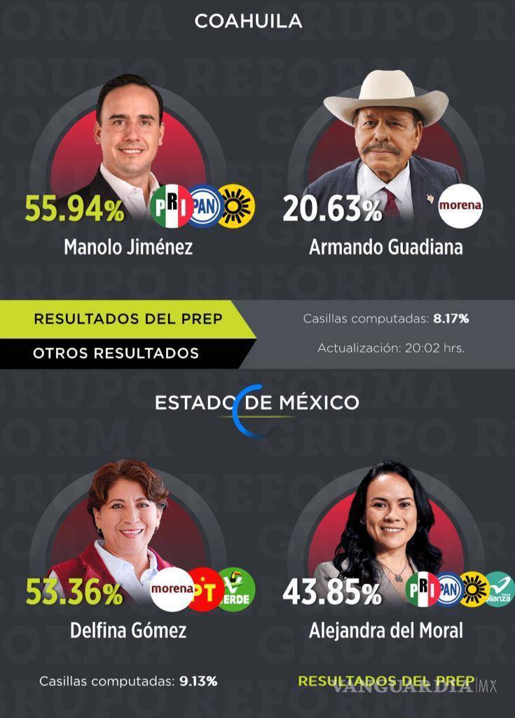 $!Resultados del PREP de las elecciones en Coahuila y Estado de México.