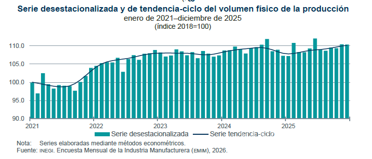 $!El crecimiento de la producción de las manufactureras se ha mantenido en los últimos 5 años.