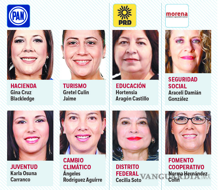 $!Gobiernan mujeres 30% de comisiones en San Lázaro