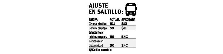 $!En Coahuila aprueban alza a las tarifas del transporte en Saltillo y Torreón
