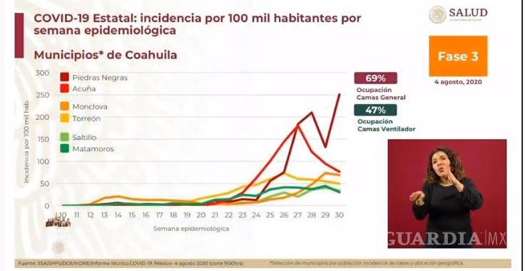 $!Coahuila, arriba de la media nacional en contagios de COVID-19: Secretaría de Salud