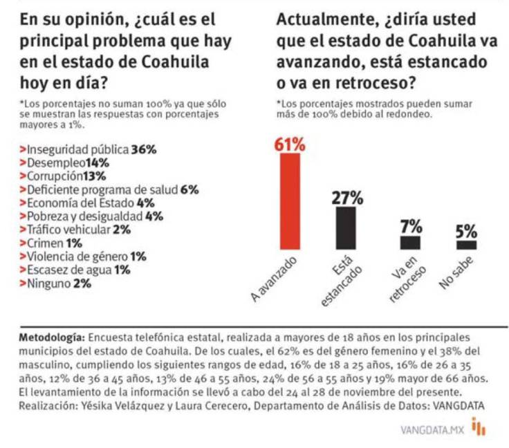 $!Riquelme llega a cuarto informe de Gobierno de Coahuila con 65% de aprobación: VANGDATA