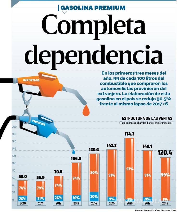 $!El porqué la gasolina premium cuesta 20 pesos, y costará más