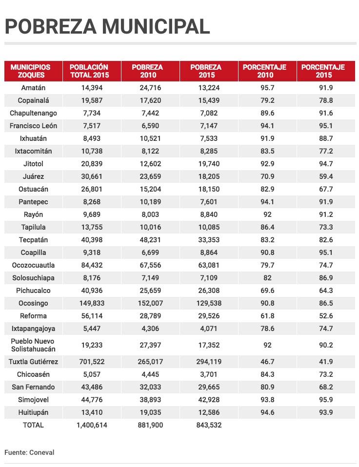 $!Defienden zoques de Chiapas 84 mil 500 hectáreas de los proyectos de la Reforma Energética