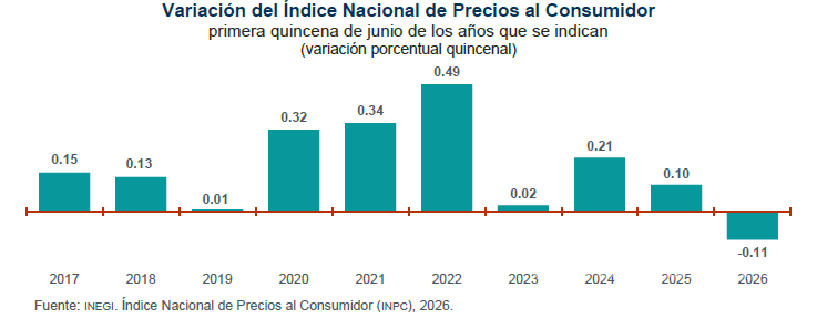 $!Este resultado quincenal deflacionario no se había observado en el rango temporal 2017-2026.