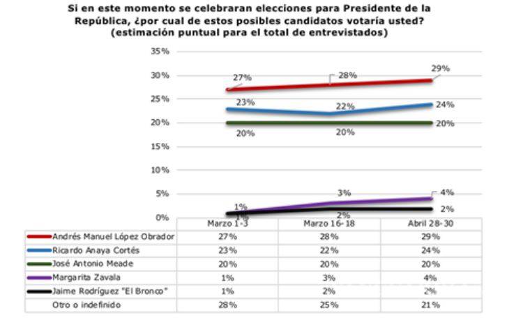 $!#Candidatum - Ricardo Anaya repunta, AMLO se mantiene como el favorito y Meade se rezaga, según encuesta