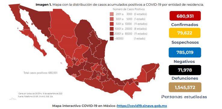 $!México supera los 680 mil casos positivos de COVID-19 y las muertes ascienden a 71 mil 978