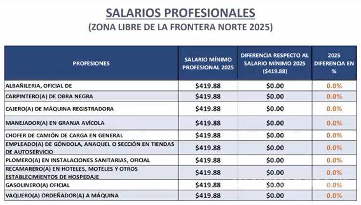 $!CTM advierte: alza histórica al mínimo dejó rezagados a salarios profesionales