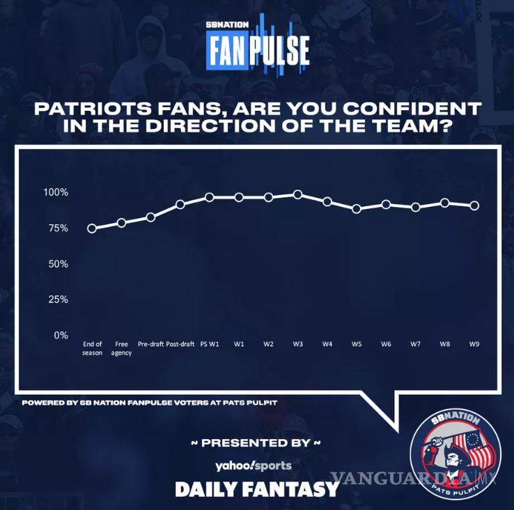 $!¿Perderán los Patriots un juego antes de que los Dolphins ganen uno?
